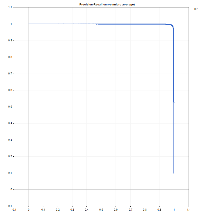 Resulting curves